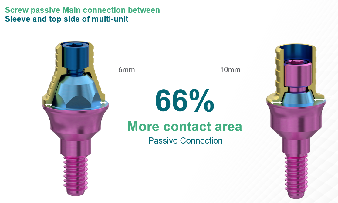 Comparison of 6mm and 10mm screw passive connections showing 66% more contact area between sleeve and multi-unit abutment