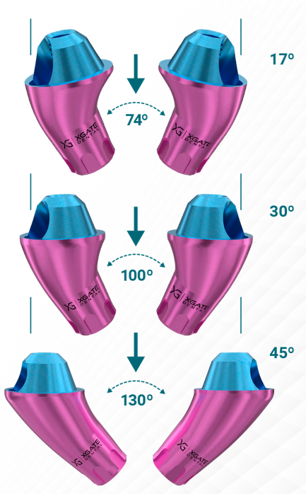 Three pairs of color-coded dental implant abutments showing 17, 30, and 45 degree angulations with corresponding rotation angles