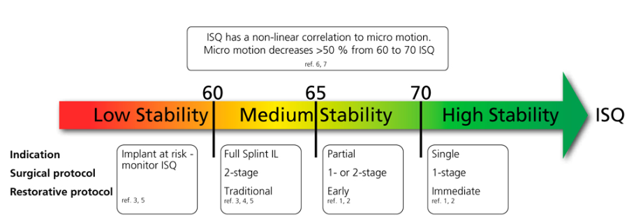Primary Implant Stability Diagram Based on ISQ Value YouTube / Dr. Kamil Khabiev / Dental Guru Academy