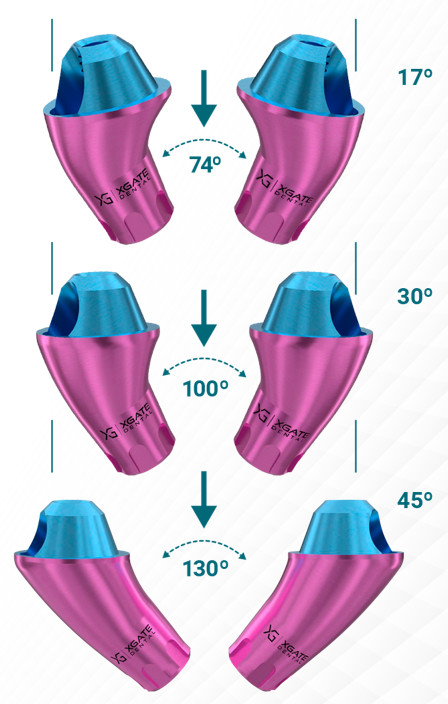 Three pairs of angled multi-unit abutments showing 17, 30, and 45 degree angles with corresponding 74, 100, and 130 degree compensation ranges
