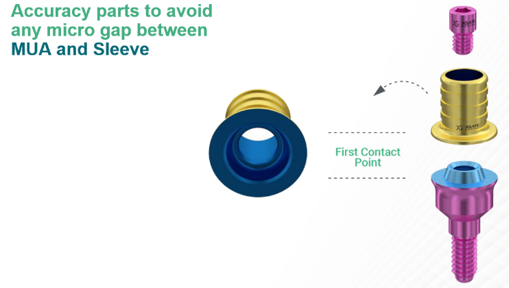 Dental implant abutment components showing MUA and sleeve connection with first contact point