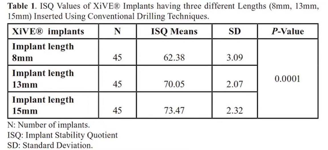 Table showing ISQ values for three different dental implant lengths with statistical data