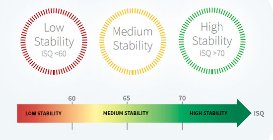 ISQ measurement scale showing stability values for dental implant prosthetics